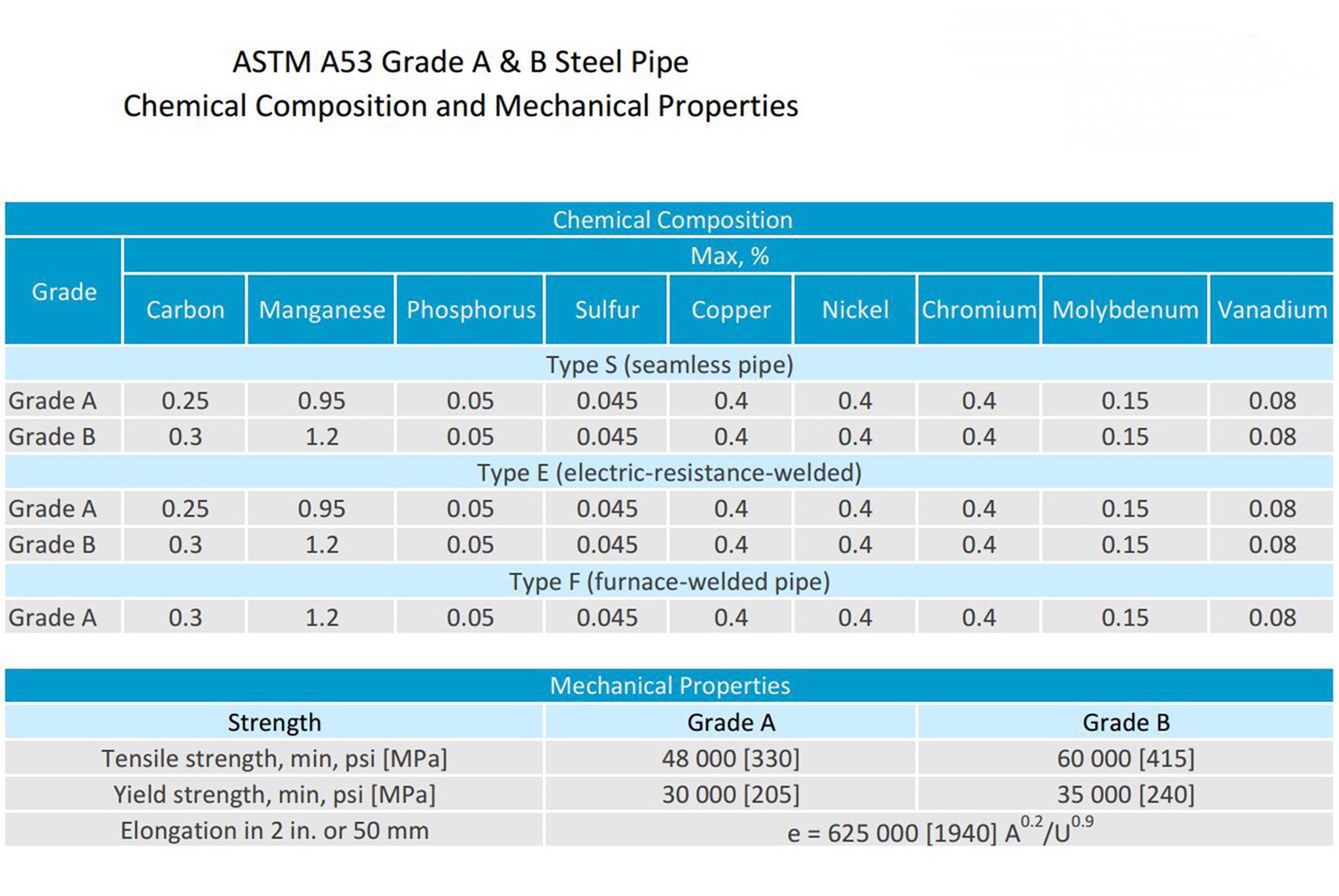 ASTM A106-A53 Chemical Composition Specification -OCTAL PIPE ASTM A106-A53 Chemical Composition Specification -OCTAL PIPE