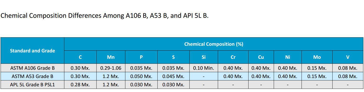 aastm a106 vs a53 chemical differences Specification aastm a106 vs a53 chemical differences Specification